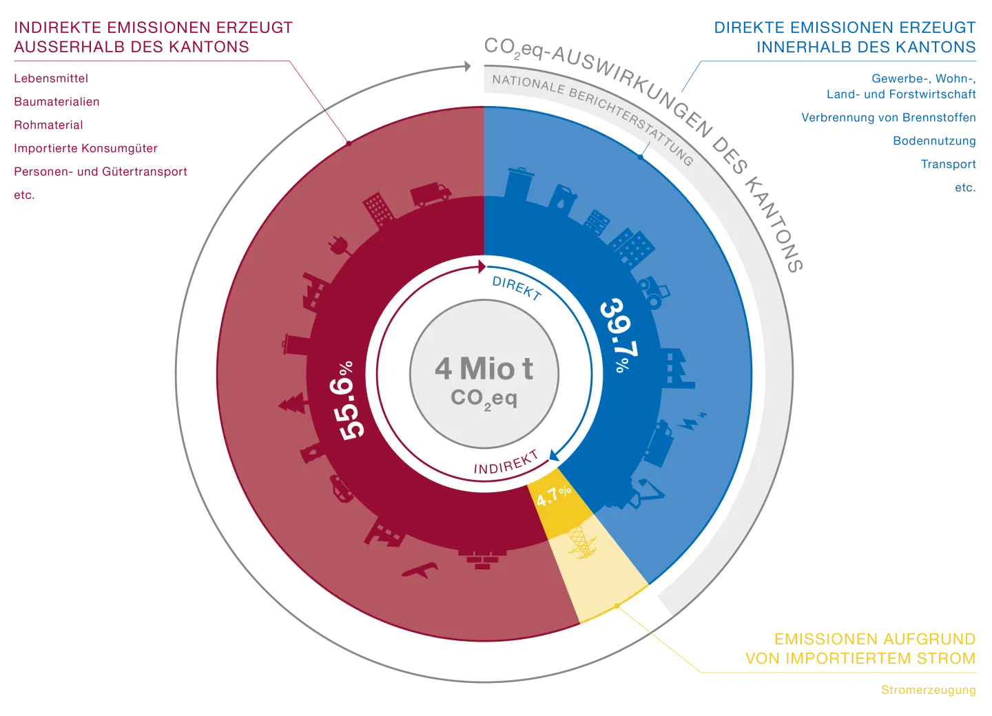CO2, direkte und indirekte Emissionen