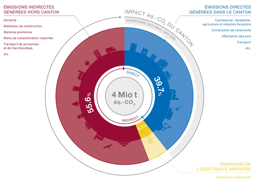 CO2, émissions directes et indirectes