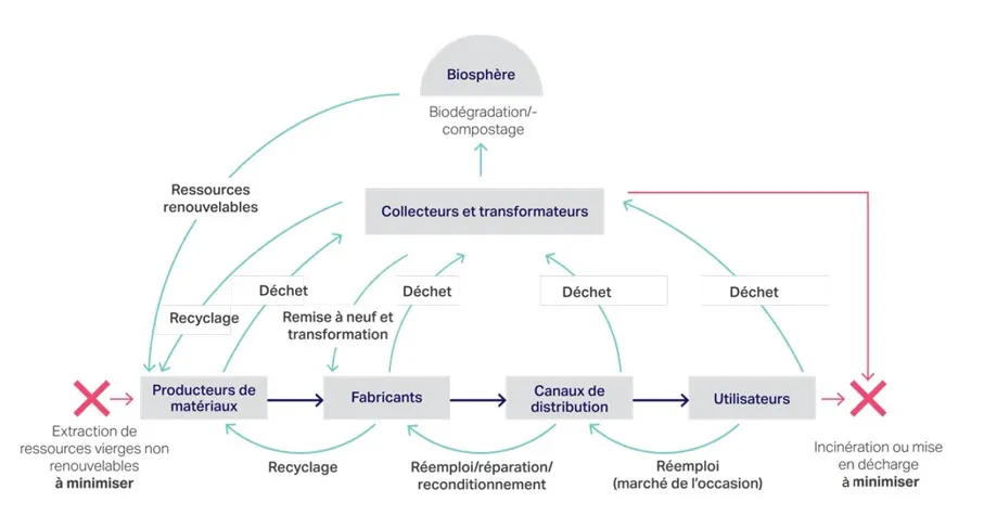 Circular Transition Indicators WBCSD 2