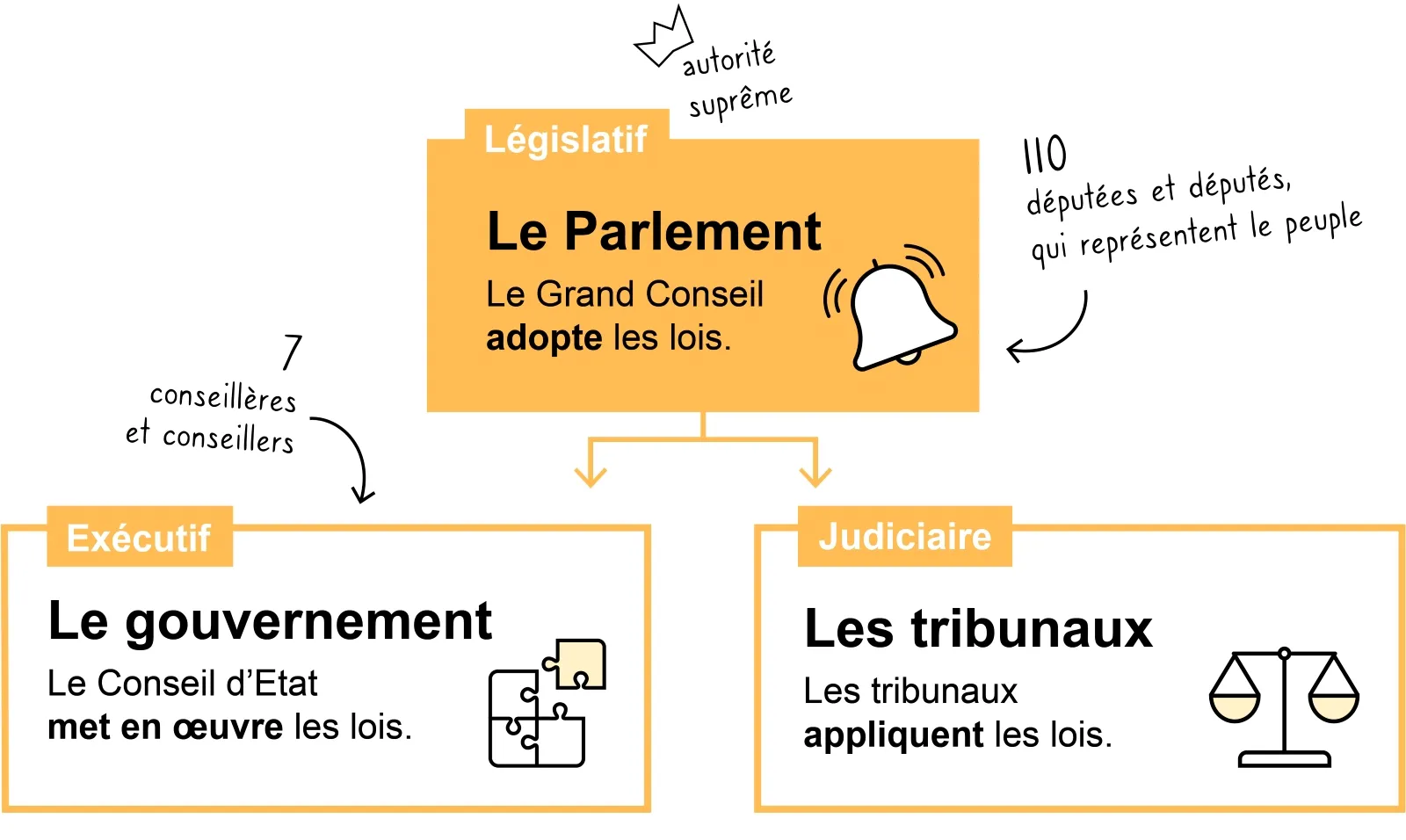Séparation des pouvoirs