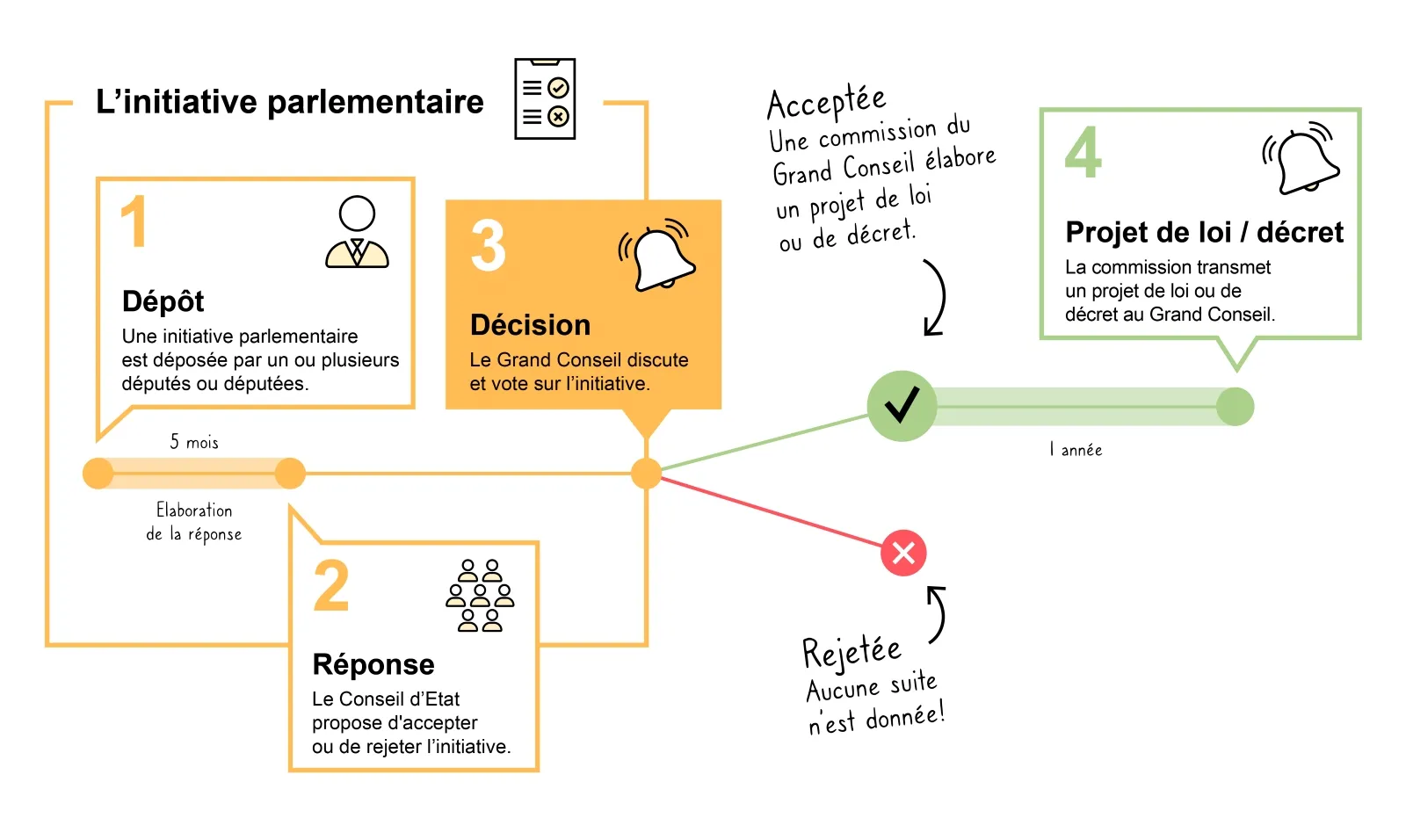 Schéma Initiative parlementaire