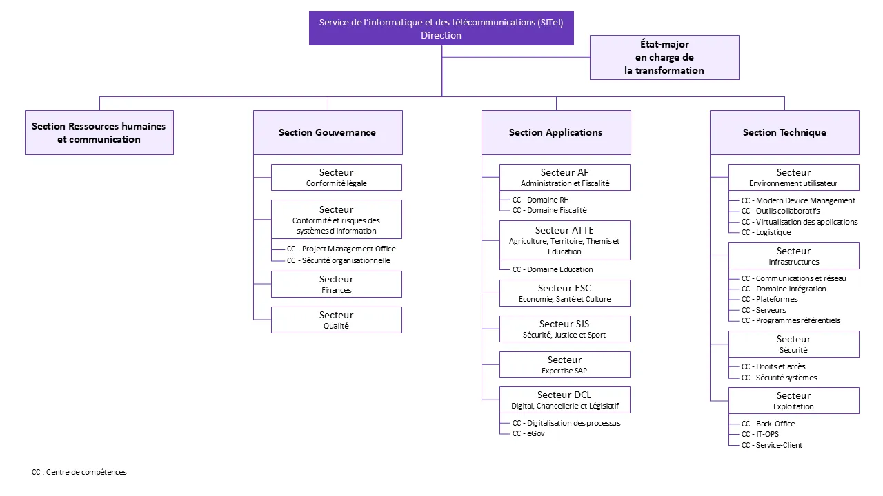 Organigramme SITel
