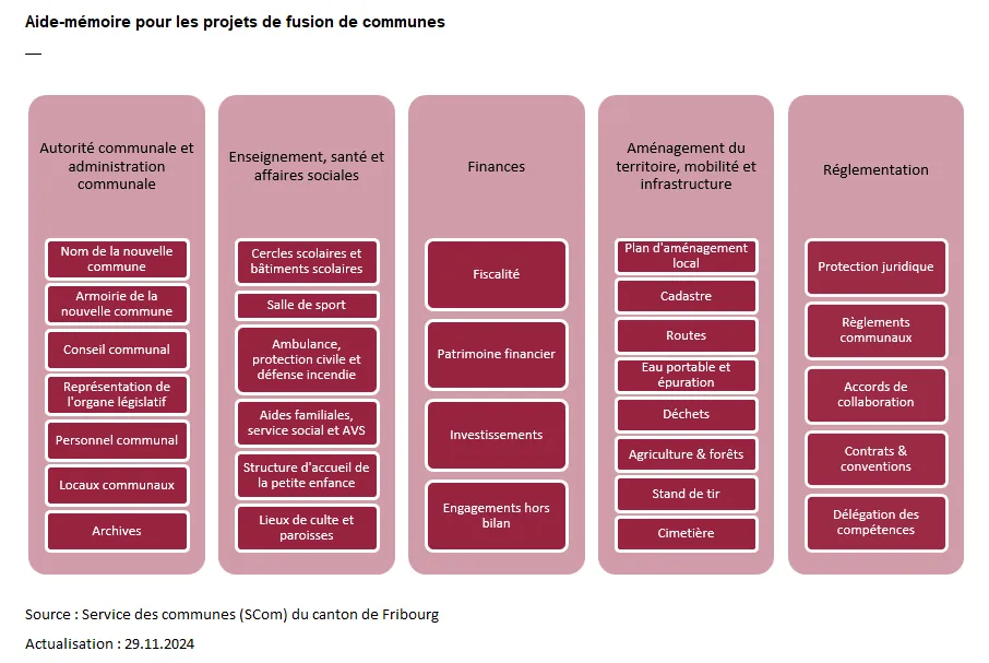 Aide-mémoire pour les projets de fusion de communes