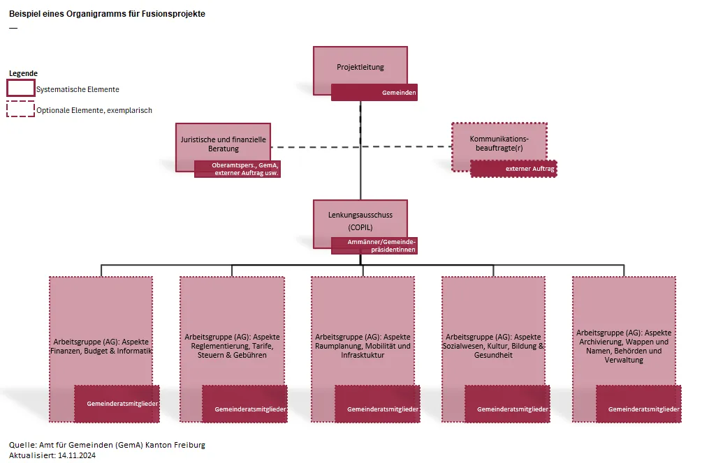 Beispiel eines Organigramms für Fusionsprojekte