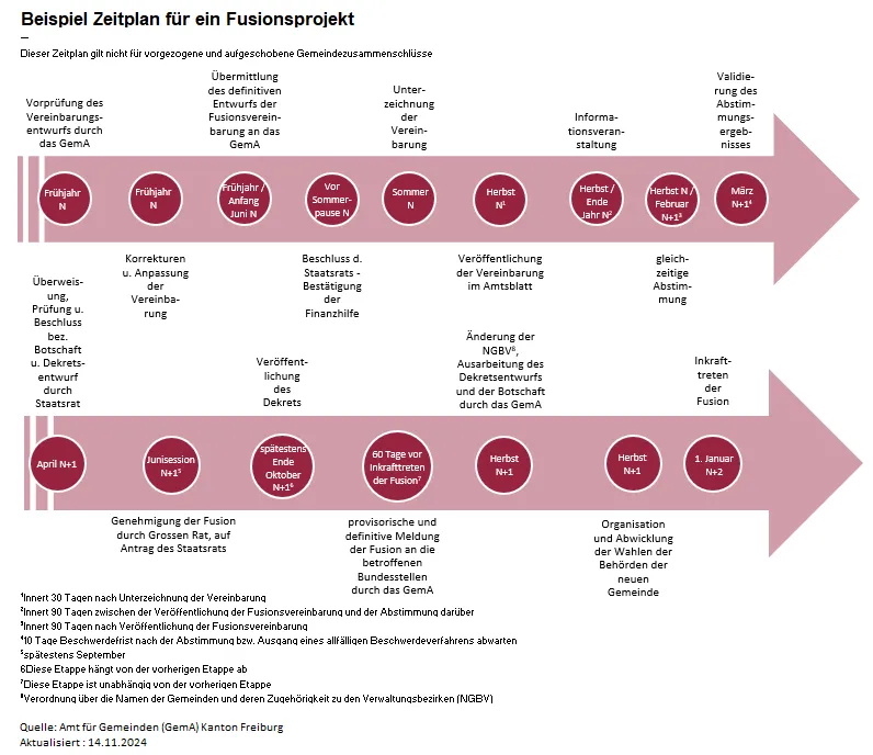 Beispiel Zeitplan für ein Fusionsprojekt