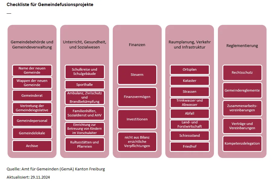 Checkliste für Gemeindefusionsprojekte