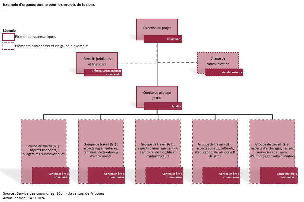 Exemple d'organigramme pour les projets de fusions