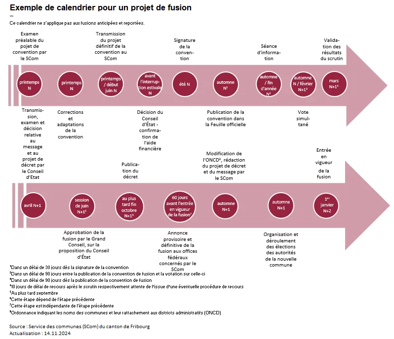 Exemple de calendrier pour un projet de fusion