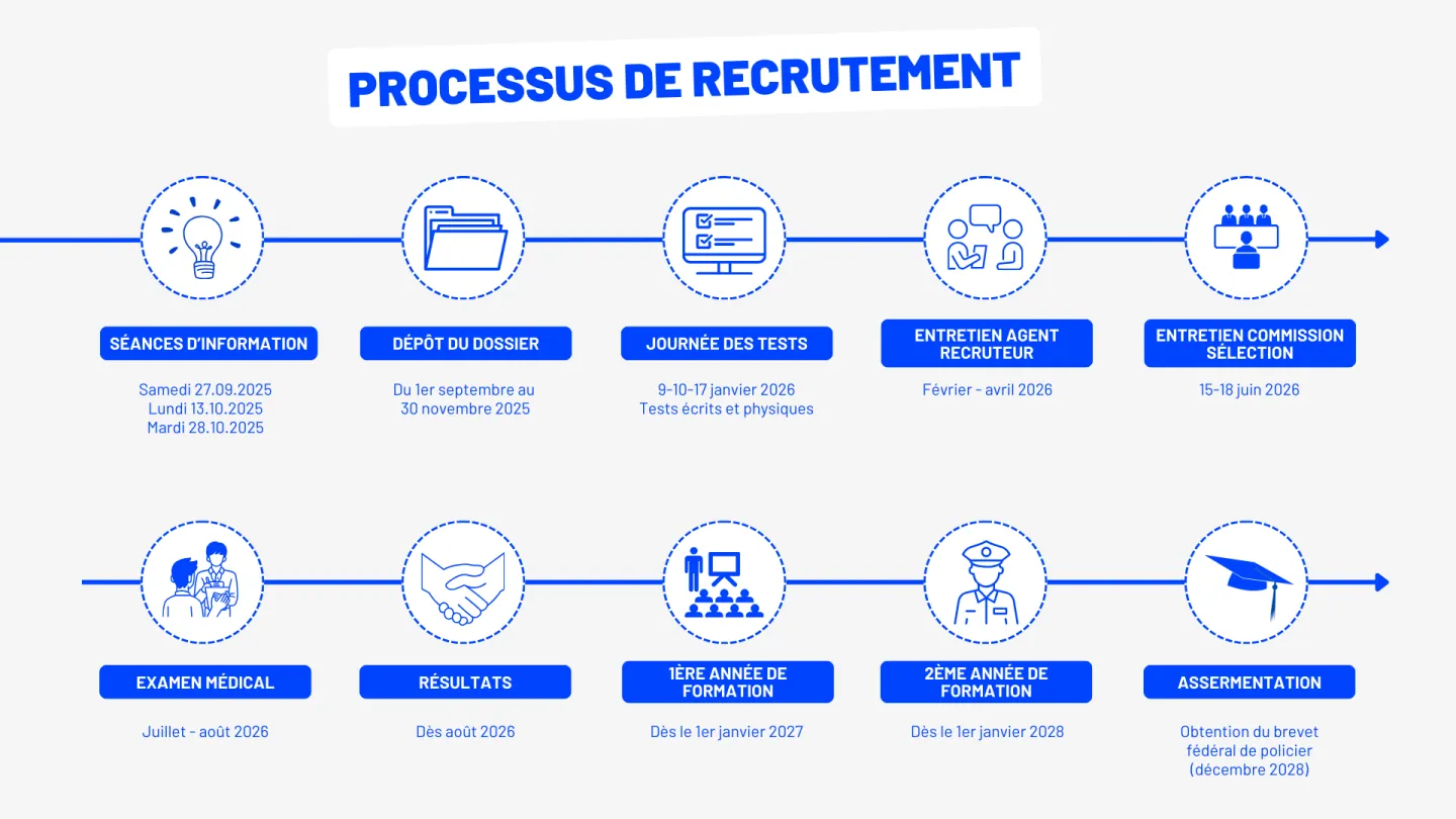 Processus de recrutement