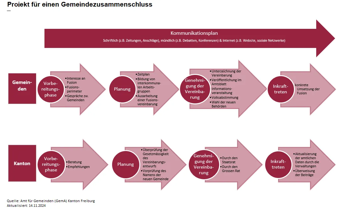 Projekt für einen Gemeindezusammenschluss