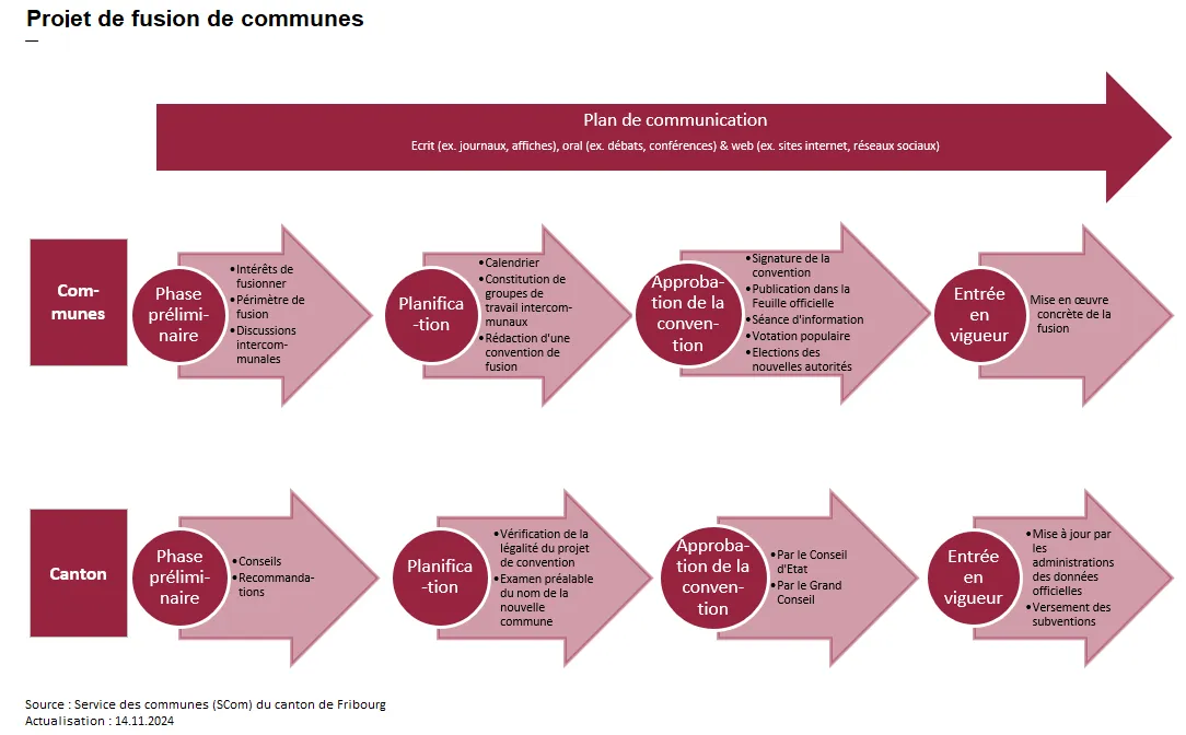 Projet de fusion de communes