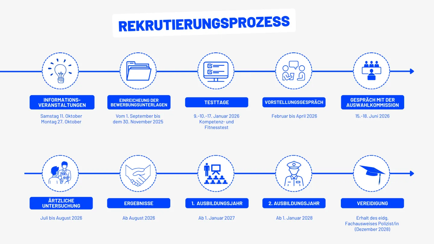 Rektrutierungsprozess