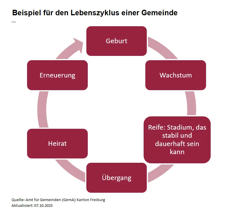 Beispiel für den Lebenszyklus einer Gemeinde 