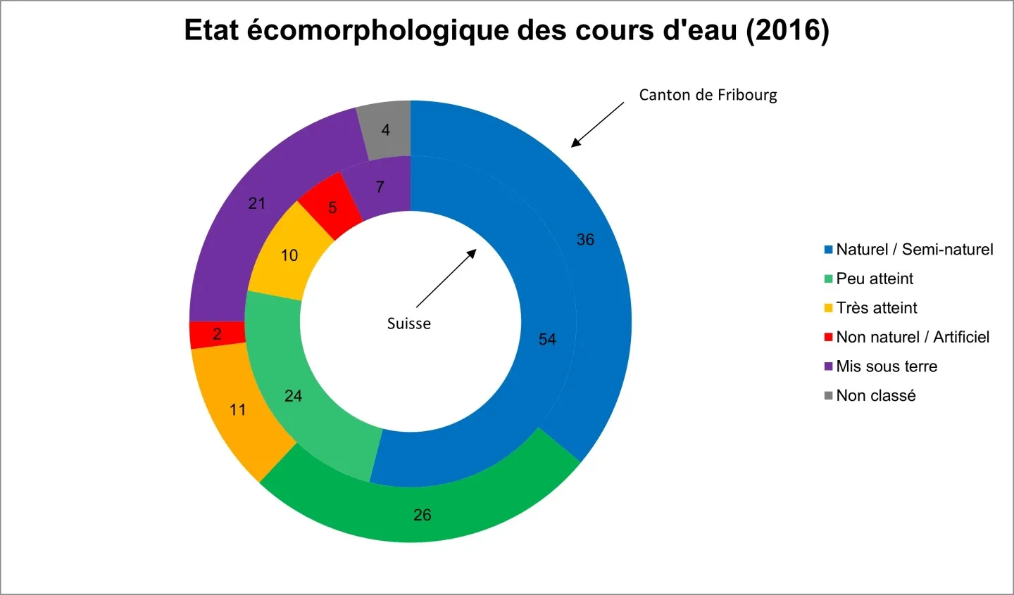 Etat écomorphologique des cours d'eau (2016)