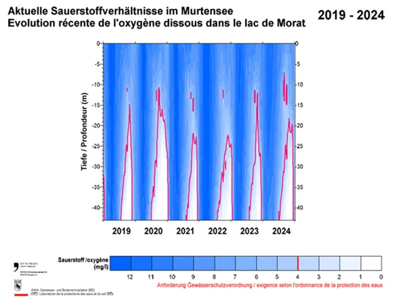 Evolution récente de l'oxygène dissous dans le lac de Morat (2019-2024)