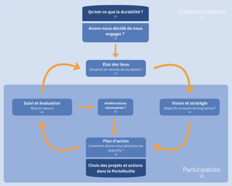 Démarche de durabilité