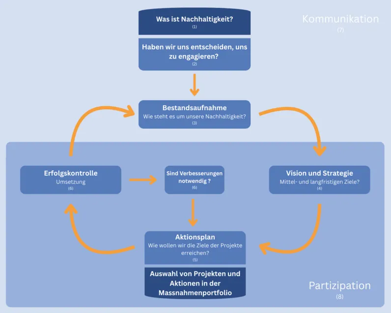 Nachhaltiges Handeln