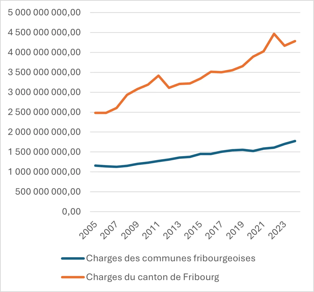 Evolution des charges