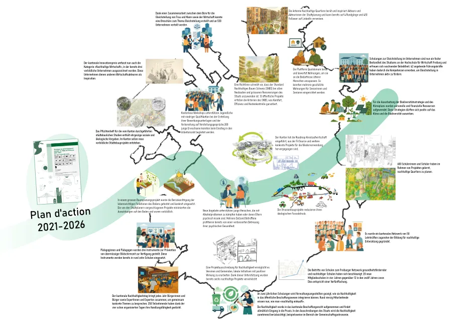 Effets cumulés stratégie DD 2021-2024