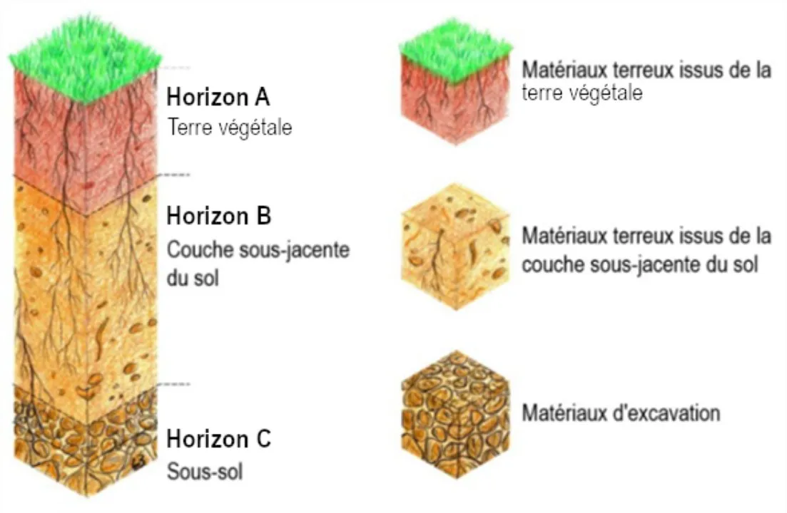 Couches du sol et matériaux terreux. OFEV 2021, modifié