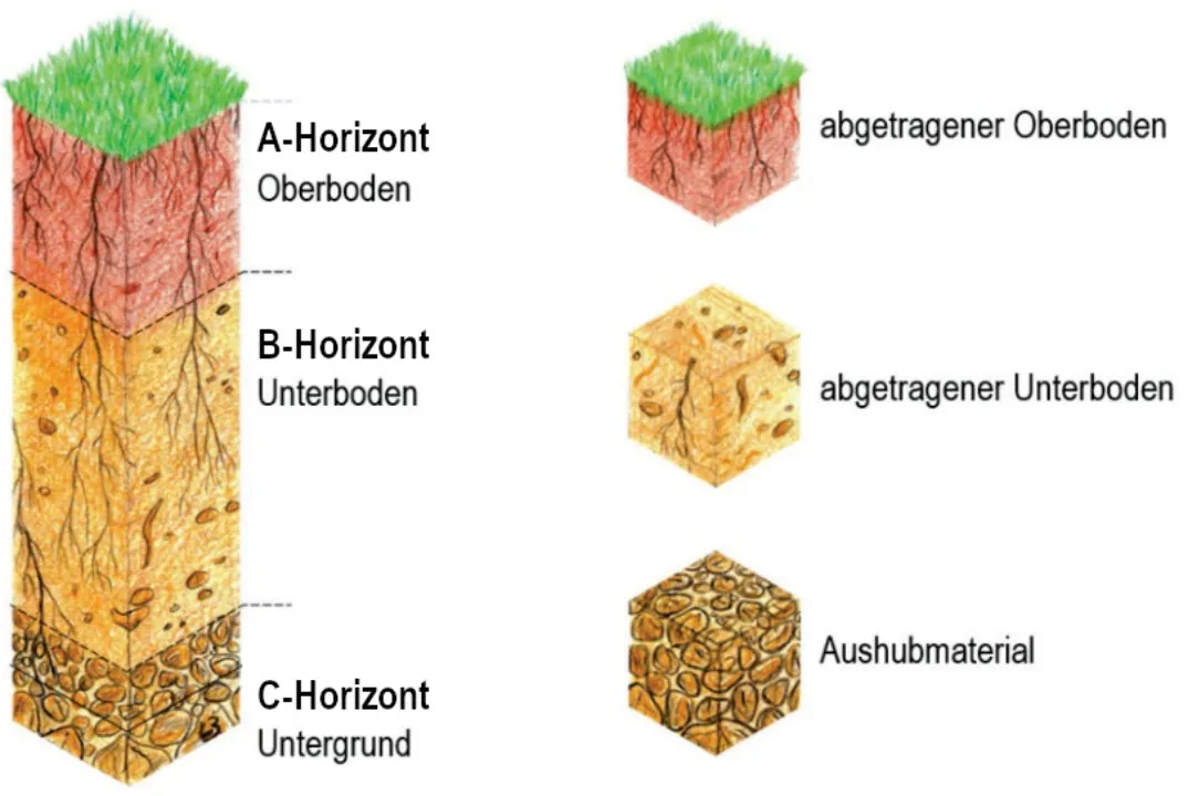 Bodenschichten und Erdmaterialien. BAFU 2021, verändert