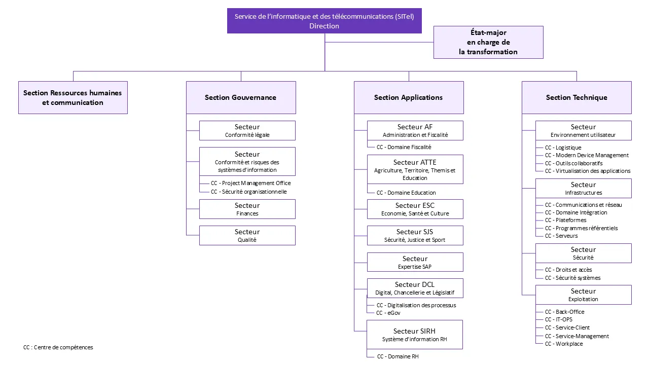 Organigramme SITel