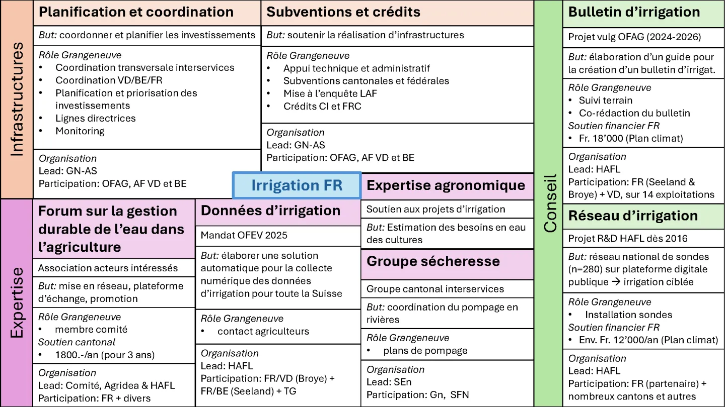 Vue d'ensemble d'activités