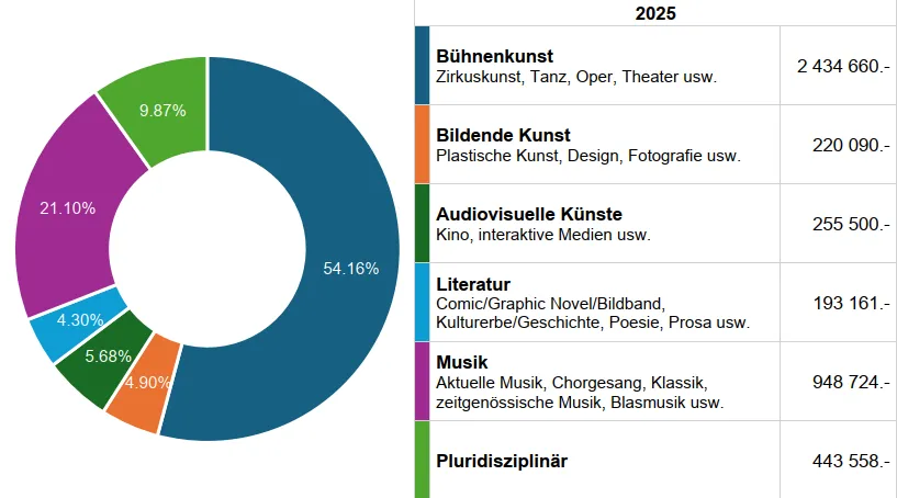 Aufteilung der Fördermittel für die Bereiche Kunst und Kultur 