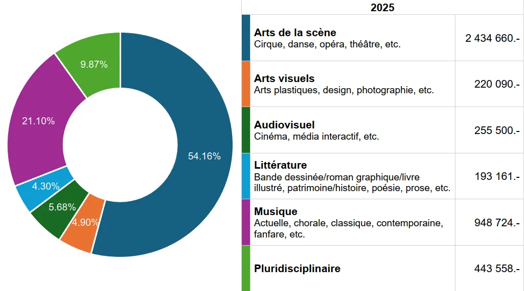 Répartition soutiens aux domaines artistiques et culturels 2025
