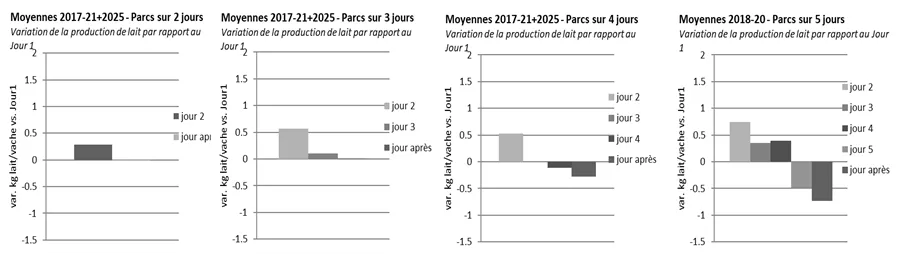 Effet de la durée