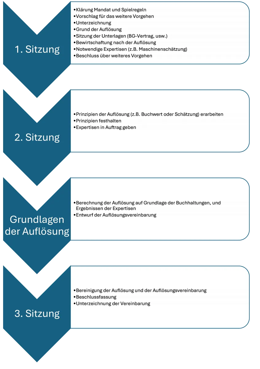 Auflösungsverhandlungen