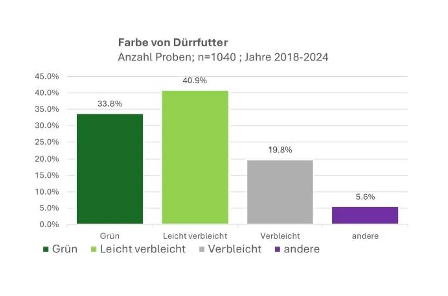 Farbe von Dürrfutter