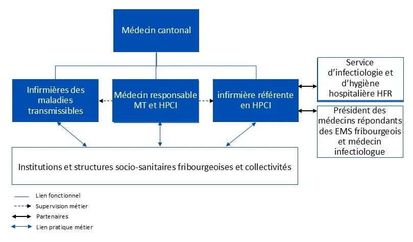 Organigramme HPCI