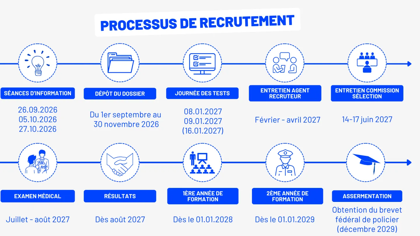 Processus de recrutement
