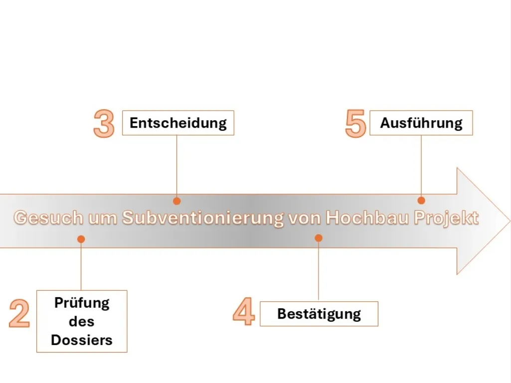 Verfahren BRAE 