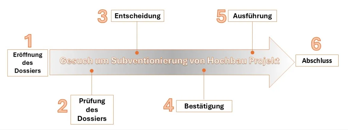 Verfahren BRAE