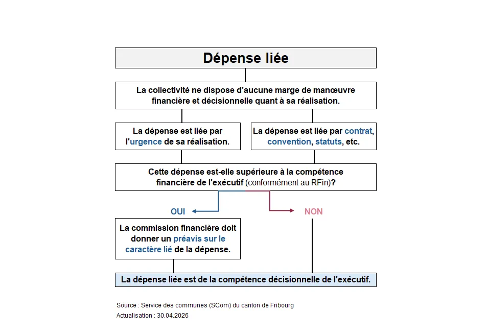 Arbre décisionnel : dépense liée