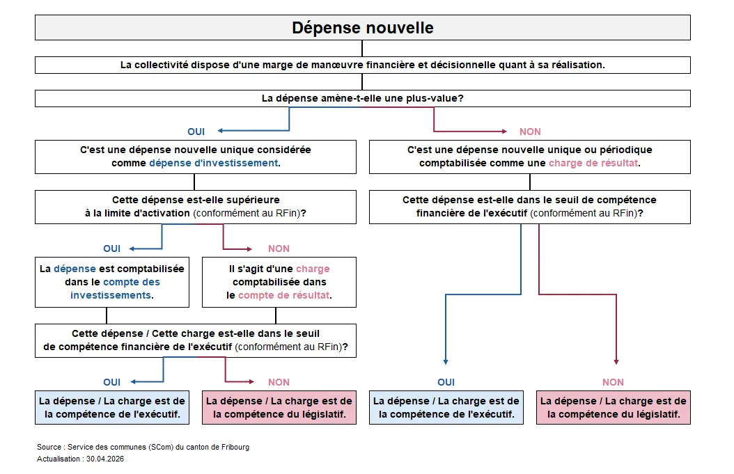Arbre décisionnel : dépense nouvelle
