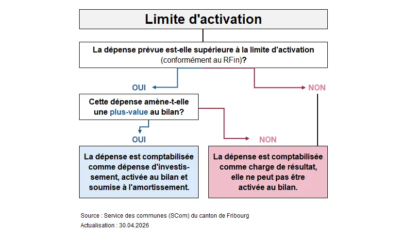 Arbre décisionnel : limite d'activation