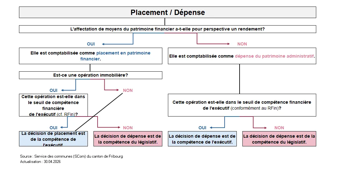 Arbre décisionnel : placement / dépense 