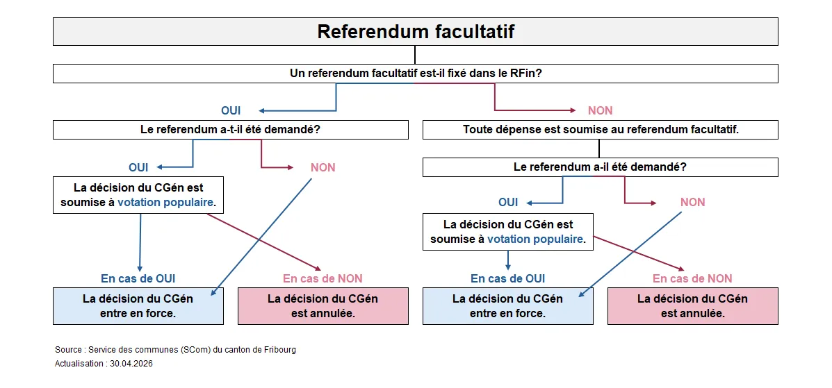 Arbre décisionnel : referendum facultatif