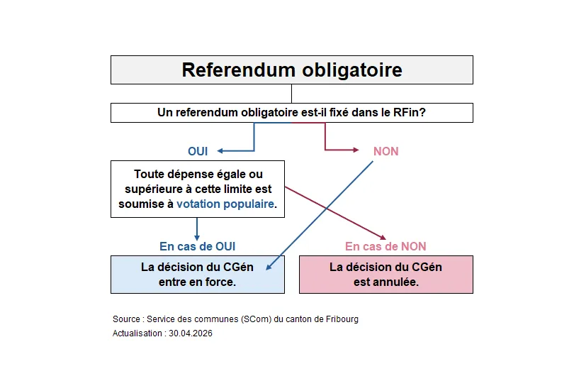 Arbre décisionnel : referendum obligatoire