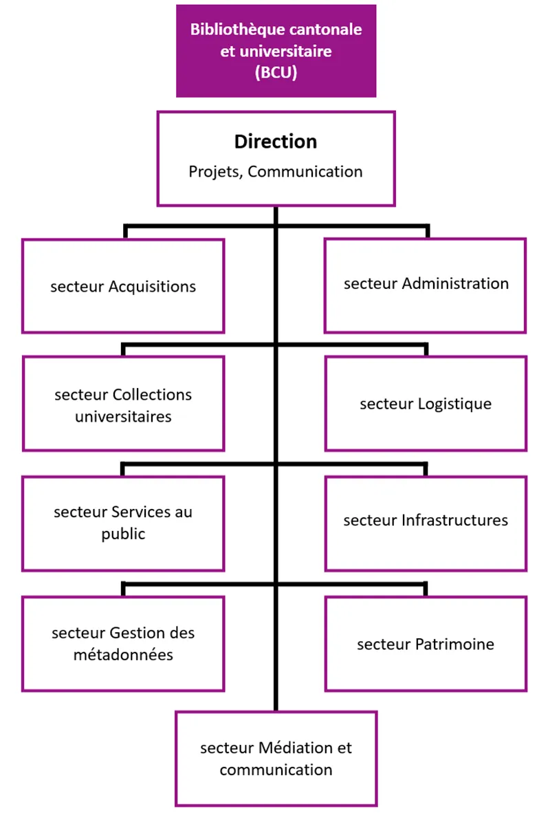 Organigramme BCU