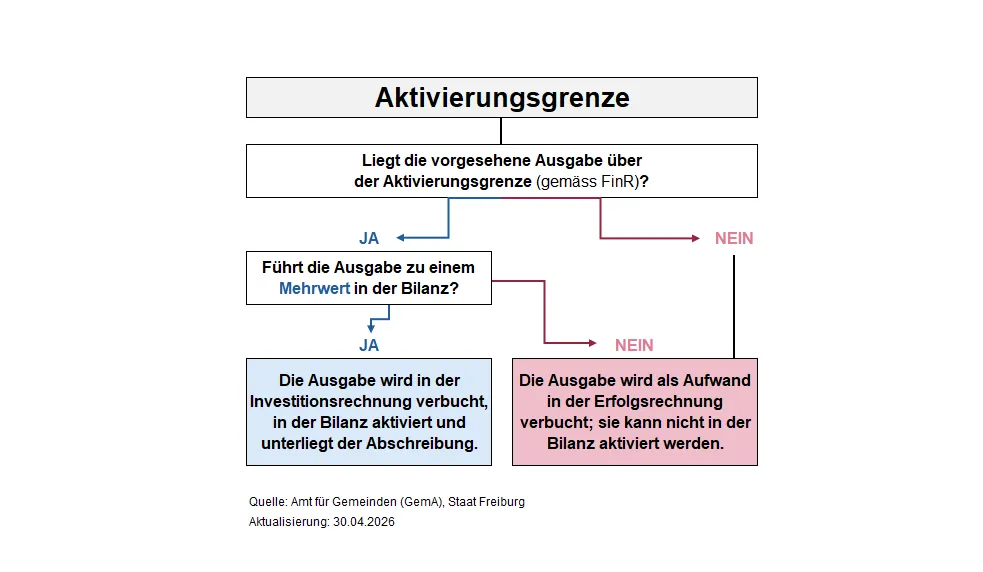 Entscheidungsbaum: Aktivierungsgrenze