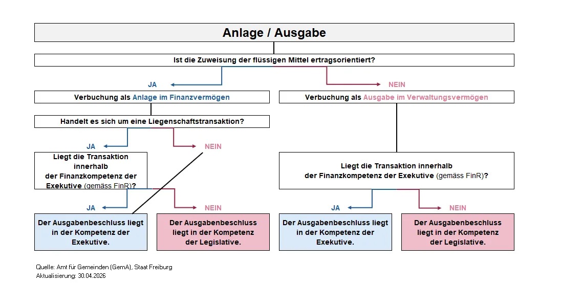 Entscheidungsbaum: Anlage / Ausgabe