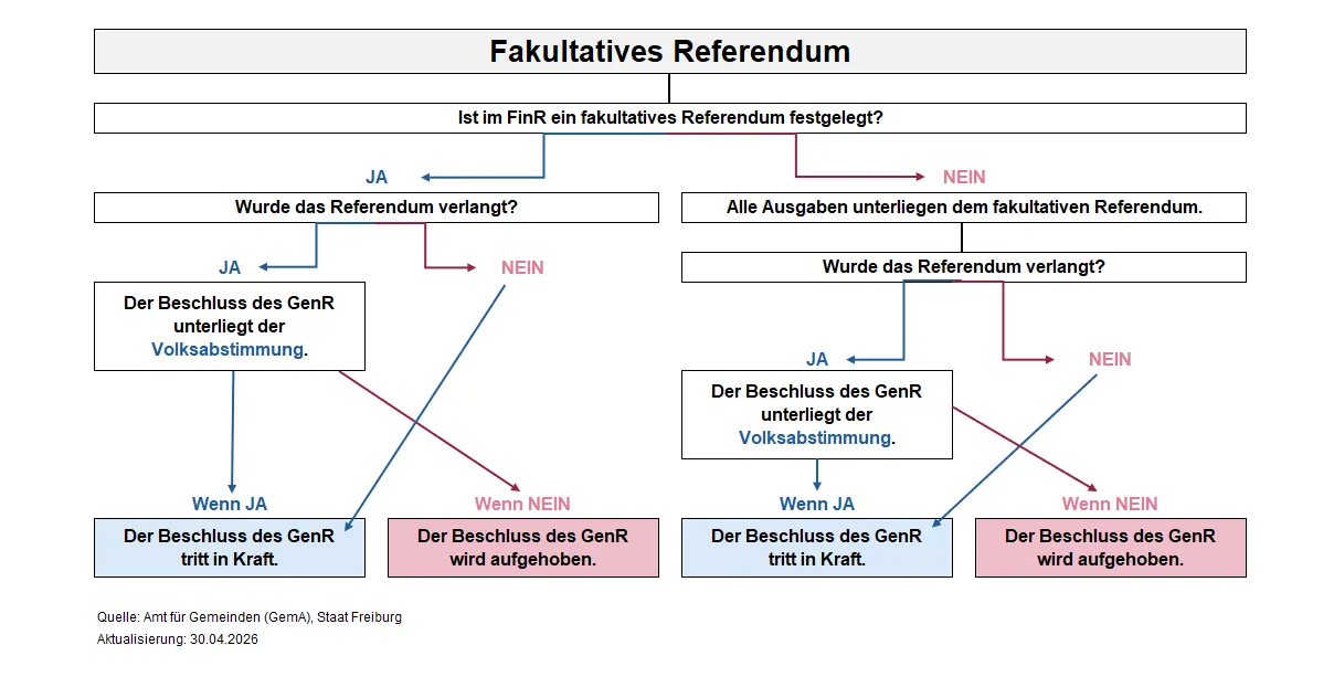 Entscheidungsbaum: Fakultatives Referendum