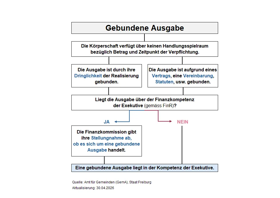 Entscheidungsbaum: Gebundene Ausgabe