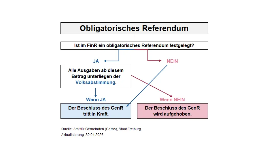 Entscheidungsbaum: Obligatorisches Referendum