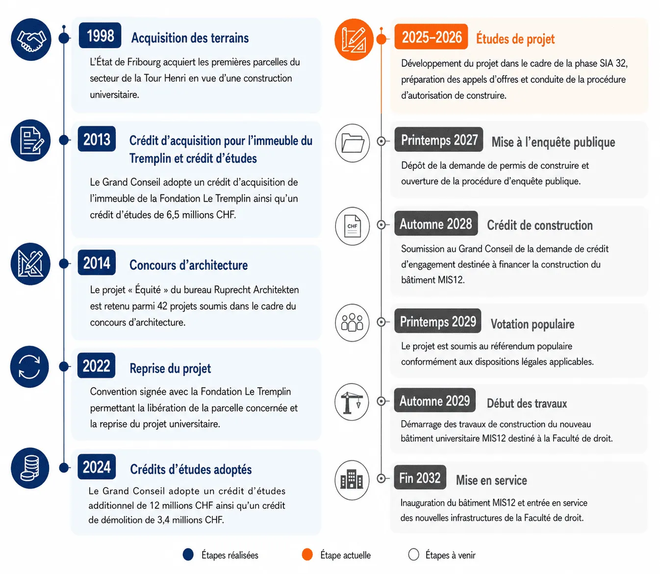 Frise chronologique du projet d'extension du Campus Miséricorde