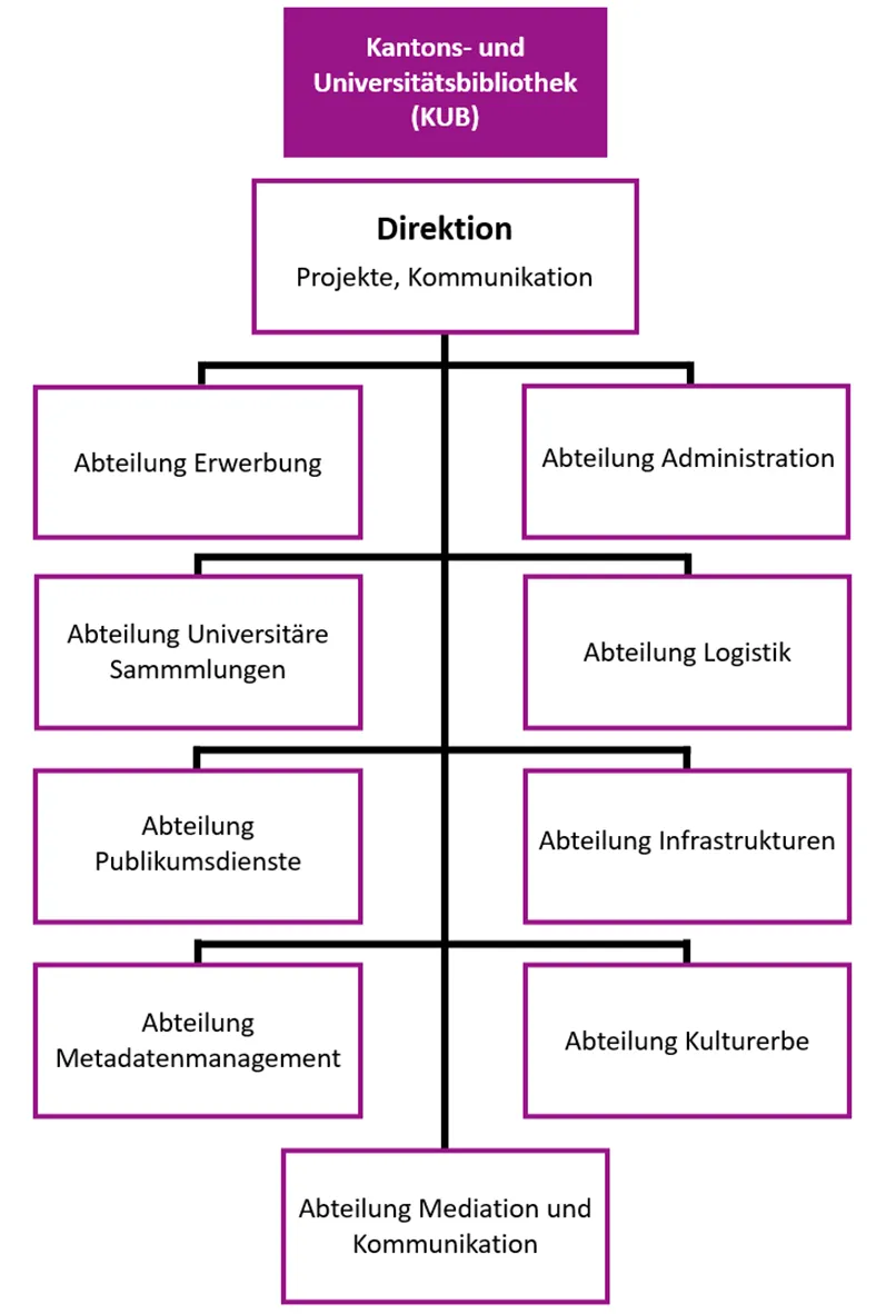 KUB Organigramm